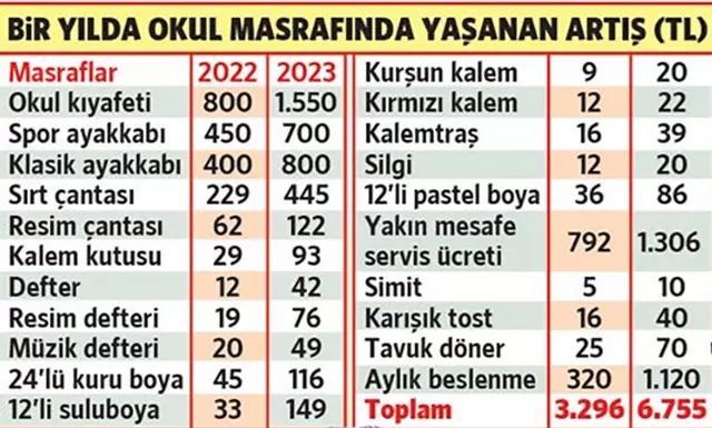 Okul Masraflarında Rekor Artış!