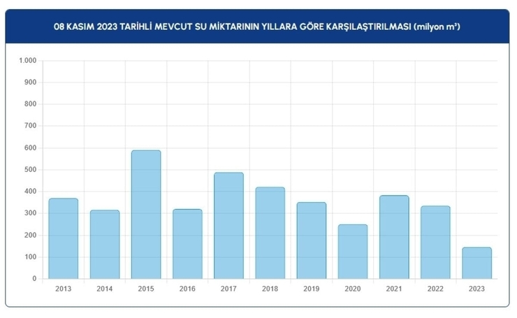 İstanbul Barajlarında Su Seviyeleri Düşüyor: İstanbullulara Su Kullanımı Konusunda Uyarı!