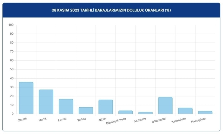 İstanbul Barajlarında Su Seviyeleri Düşüyor: İstanbullulara Su Kullanımı Konusunda Uyarı!