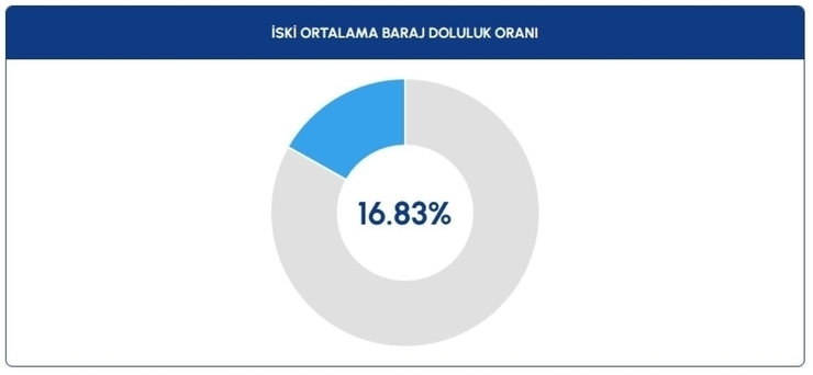 İstanbul Barajlarında Su Seviyeleri Düşüyor: İstanbullulara Su Kullanımı Konusunda Uyarı!