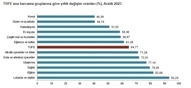 Tüik Aralık Ayı Enflasyon Rakamlarını Açıkladı! Yüzde 2,93 Artış Var...