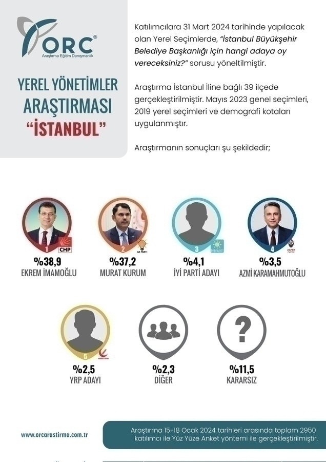 Orc Seçim Anketini Yayınladı! Ekrem İmamoğlu Ve Murat Kurum'un Oy Oranları...