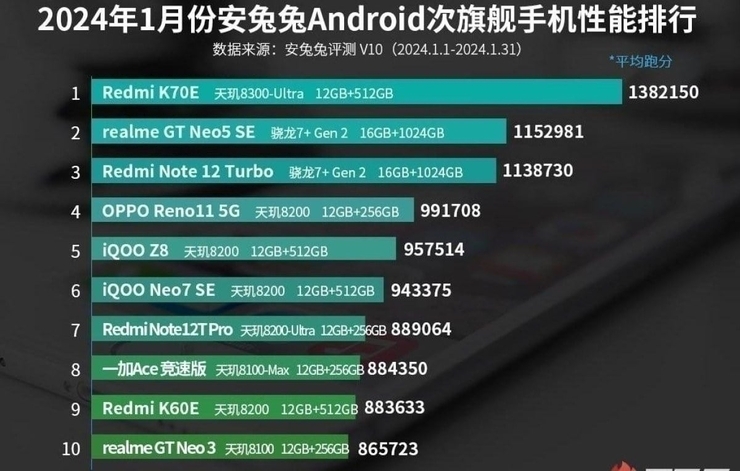 Antutu'nun Ocak 2024 Akıllı Telefon Performans Sıralaması Belli Oldu: İşte İlk 10!