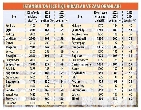 Apartman Aidat Zamları İstanbul, Ankara'da Kira İle Yarışıyor!