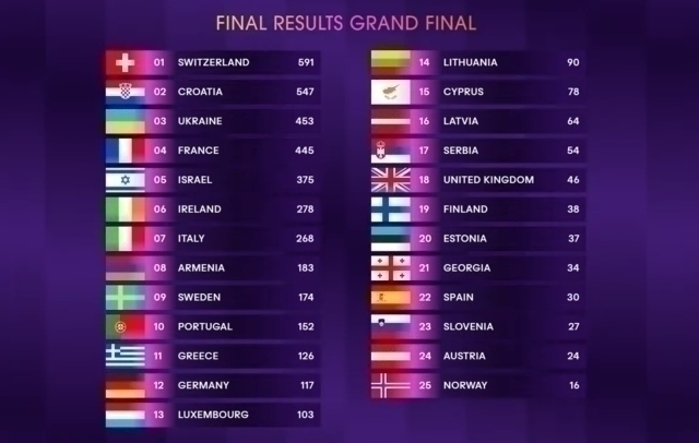 İsviçreli Nemo Eurovision Şarkı Yarışması'nda Birinci Oldu