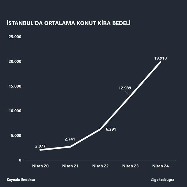 İstanbul'da Konut Kiraları Hızla Artıyor: En Yüksek Kira Bedeli 51 Bin 591 Tl!