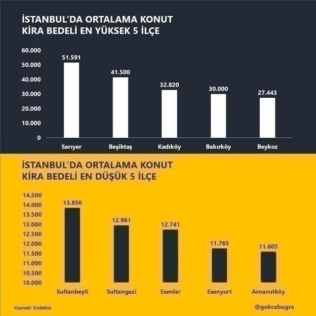 İstanbul'da Konut Kiraları Hızla Artıyor: En Yüksek Kira Bedeli 51 Bin 591 Tl!