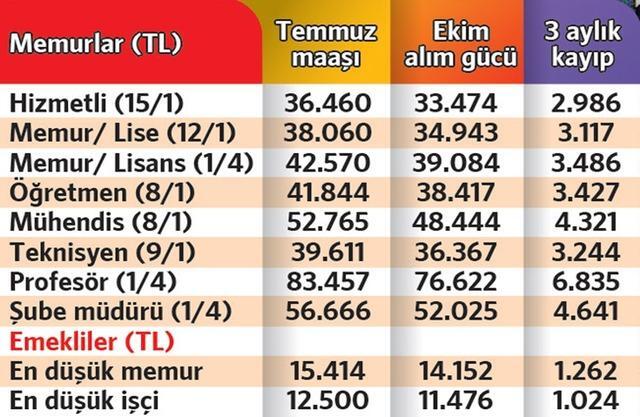 Asgari Ücretli ve Emeklinin Alım Gücü Düşerken Eylül'de Cebindeki Para Erimeye Devam Ediyor