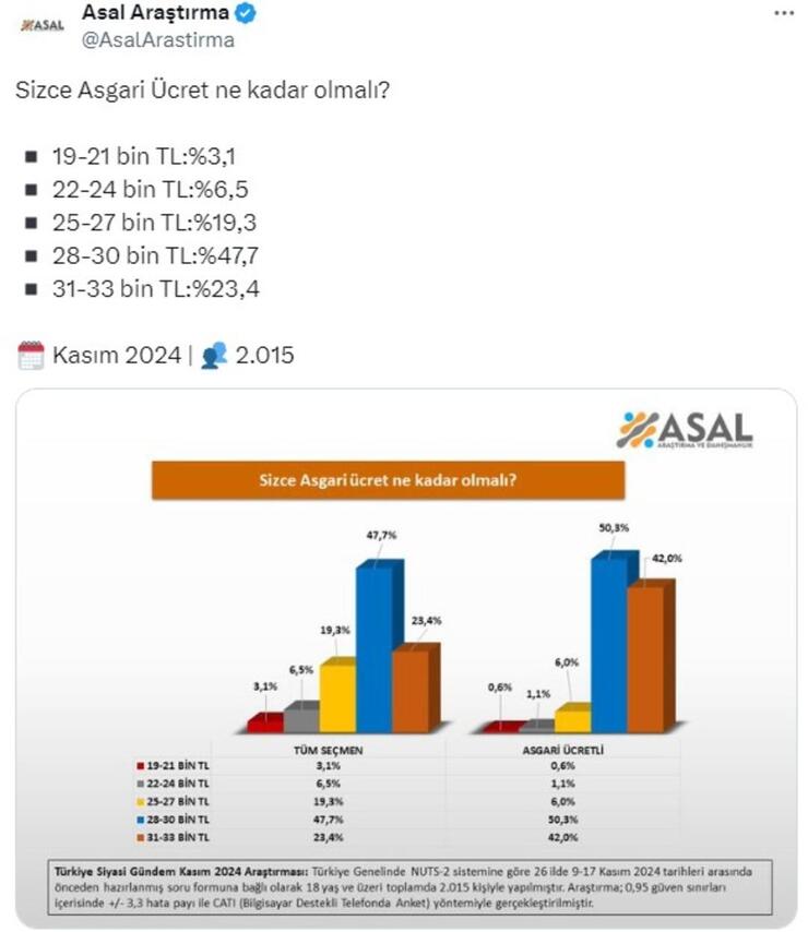 Asgari Ücret Anketi: Katılımcıların Yüzde 50,3'ü 28-30 Bin TL'yi Tercih Etti