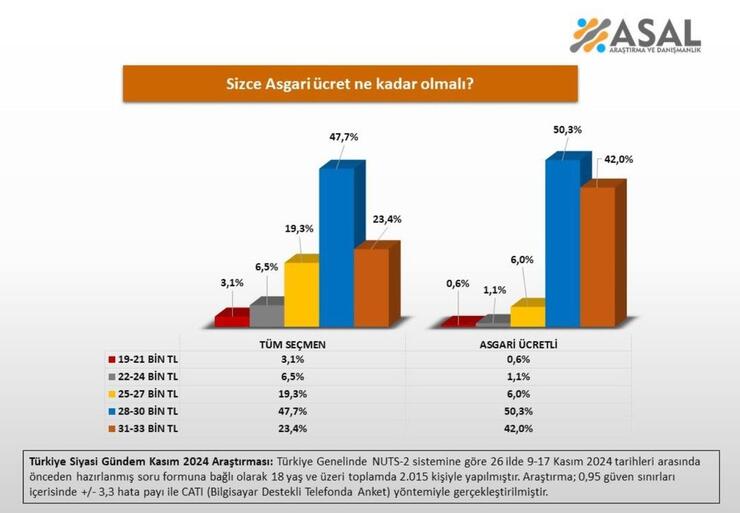 Asgari Ücret Anketi: Katılımcıların Yüzde 50,3'ü 28-30 Bin TL'yi Tercih Etti