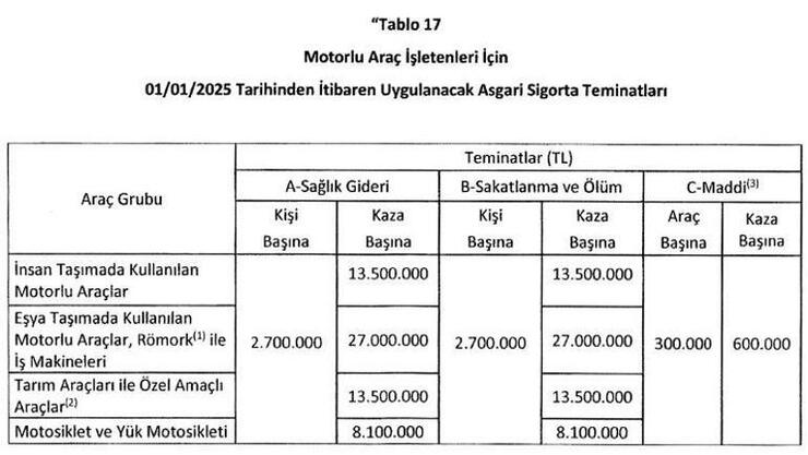 Trafik Sigortasında Önemli Değişiklikler: Yüzde 10 Prim Artışı ve Teminat Yükselmesi Duyuruldu