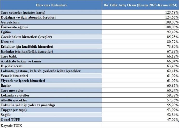 Asgari Ücret Zammından Daha Yüksek Artışlar Tüketici Bütçesini Zorluyor