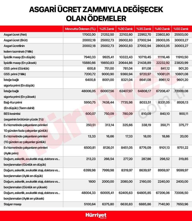 Asgari Ücret Zammı İçin Beklenen Toplantı Bugün Gerçekleşiyor, Ödemelerdeki Değişiklikler Belli Olacak