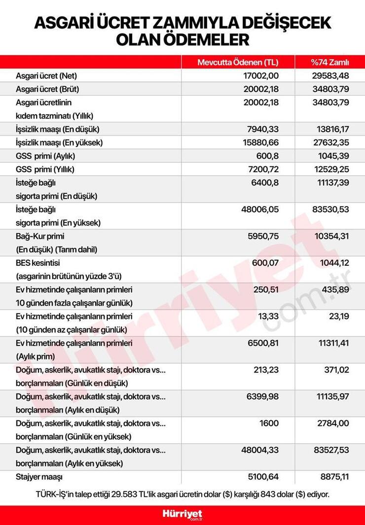 Asgari ücrette yeni talep: TÜRK-İŞ’ten 29 bin 583 lira artış önerisi!