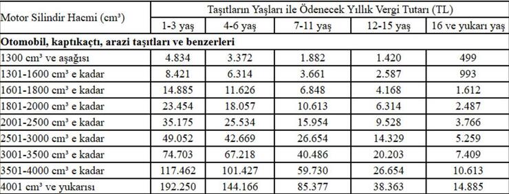 Son dakika | Motorlu Taşıtlar Vergisi (MTV) artırıldı: 4 bin lirayı geçti! Yeni vergi oranları Resmi Gazete’de – Finans haberlerinin doğru adresi – Mynet Finans Haber