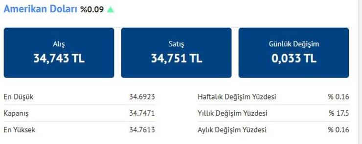 Enflasyon verileri açıklandı, dolar 34,74 TL’ye yükselerek yön değiştirdi!