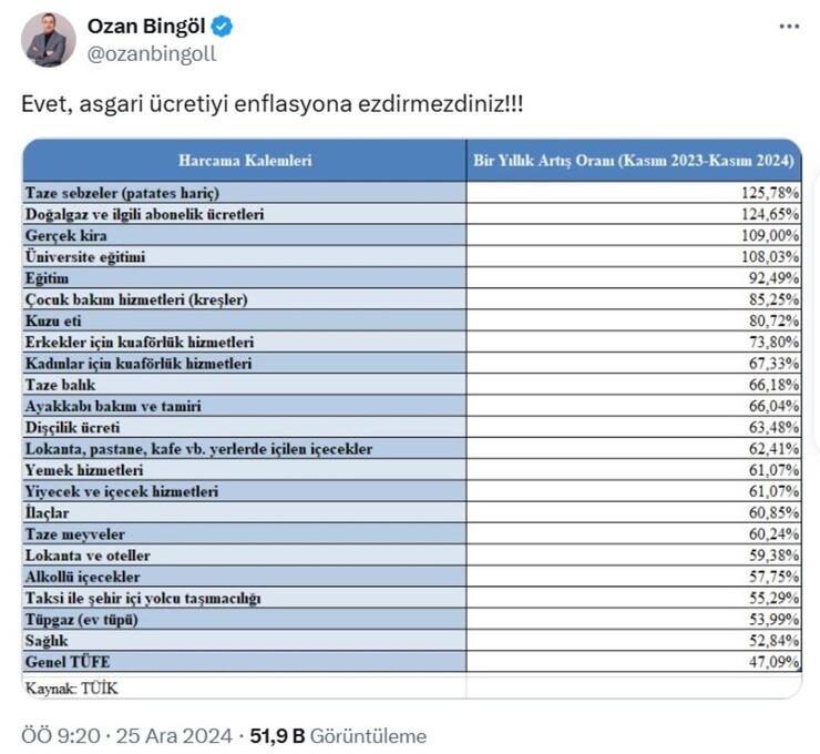 Asgari Ücret Zammından Daha Yüksek Artışlar Tüketici Bütçesini Zorluyor