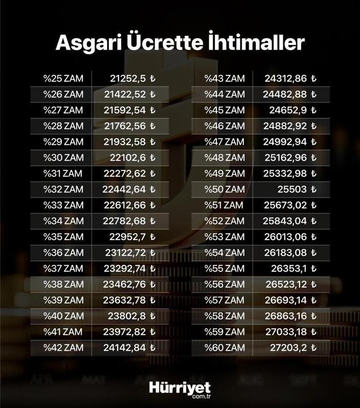 Asgari ücrette yeni talep: TÜRK-İŞ’ten 29 bin 583 lira artış önerisi!