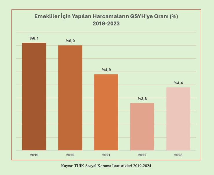 Emekli Maaşlarına Dair TÜİK Verileri Emeklilerin Sosyal Harcamalarındaki Düşüşü Ortaya Koydu