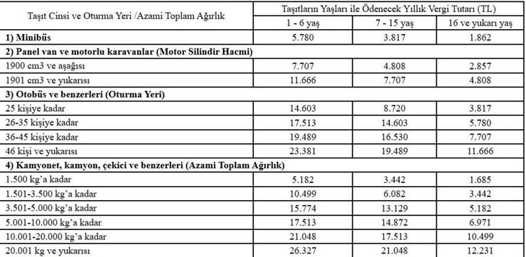 Son dakika | Motorlu Taşıtlar Vergisi (MTV) artırıldı: 4 bin lirayı geçti! Yeni vergi oranları Resmi Gazete’de – Finans haberlerinin doğru adresi – Mynet Finans Haber