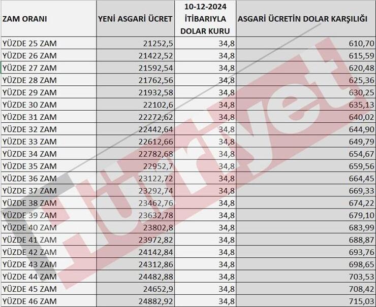 Asgari Ücrette Artış Beklentisi: 700 Doları Aşabilecek Mi? 21 Gün Kaldı!