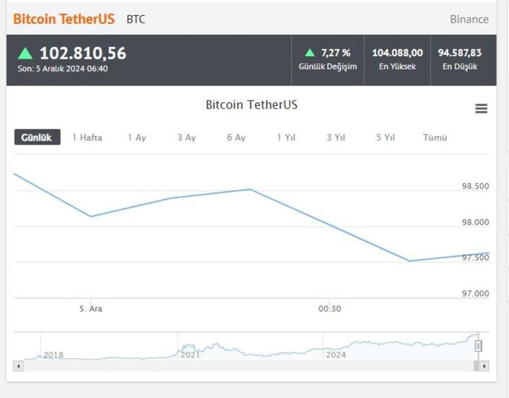 Bitcoin, Trump'ın açıklamalarıyla 100 bin doları aşarak tarih yazdı! Ethereum da yükselişte!