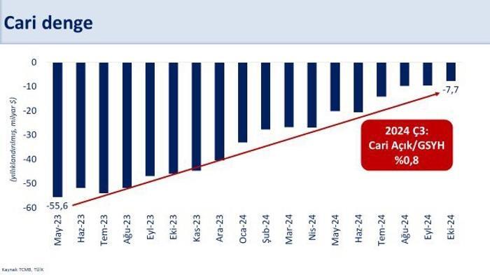 Cari Açık 2024 Ekim'le Birlikte 7,7 Milyar Dolar Seviyesine Düşecek