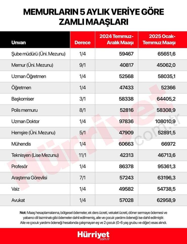 Memurların Yeni Zam Oranı Belli Oldu: Yüzde 10.40 Artış ve 45 Bin 61 Lira En Düşük Maaş!