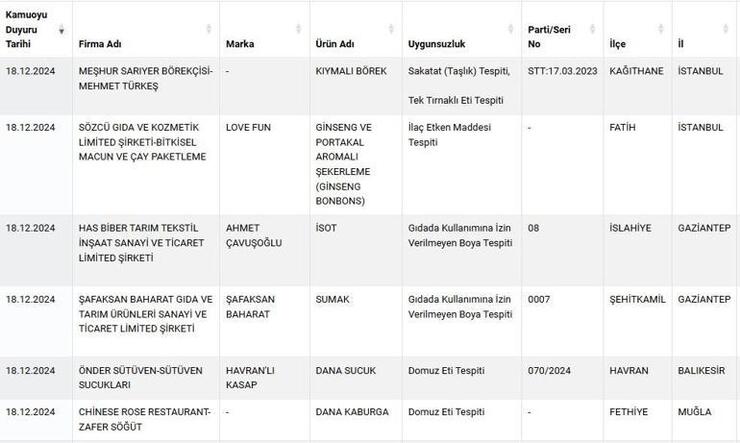 Domuz Eti Skandalı: Bakanlık İki Markada Hileli Ürünleri Açıkladı!