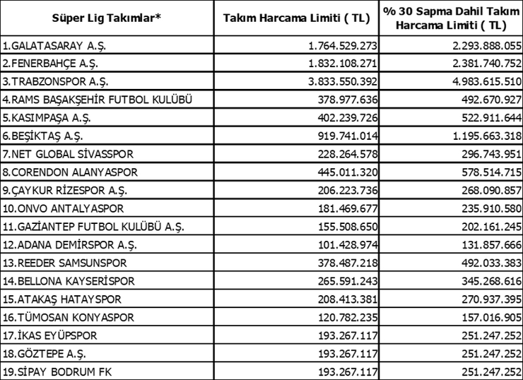 TFF, Süper Lig Kulüplerinin 2024-2025 Transfer Dönemi Harcama Limitlerini Duyurdu