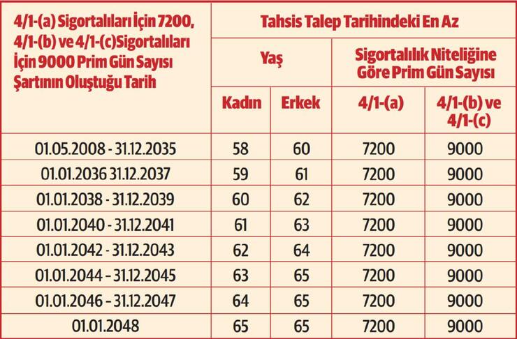 Emekli olmak için 60 yaşını bekleyenlere kötü haber: Emeklilikte yaş şartı değişiyor!